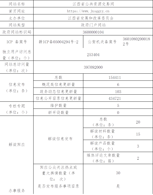 网站名称	江西省公共资源交易网
即嗨体育app下载首页网址	https://www.jxsggzy.cn
主办单位	                江西省发展和改革委员会
网站类型	政府门户网站
政府网站标识码	3600000104
icp 备案号
赣icp备05004294号-2
公安机关备案号	36010802000182号
独立用户访问总量（单位：个）
253404
网站总访问量
（单位：次）
397092000
信息发布
（单位：条）	总数	154411
概况类信息更新量	6
政务动态信息更新量	103
信息公开目录信息更新量	434721
专栏专题
（单位：个）	维护数量	5
新开设数量	0
解读回应
解读信息发布	总数
（单位：条）	20
解读材料数量
（单位：条）	15
解读产品数量
（单位：个）	3
媒体评论文章数量
（单位：篇）	2
回应公众关注热点或 重大舆情数量（单位： 次）
30
办事服务	是否发布服务事项目录	是
